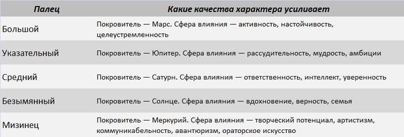 Значение пальца для ношения кольца